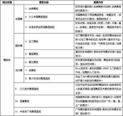 投票 | 2022年龍崗區(qū)文化館公益藝術(shù)培訓(xùn)課程，由你來定！舞蹈技能培訓(xùn)